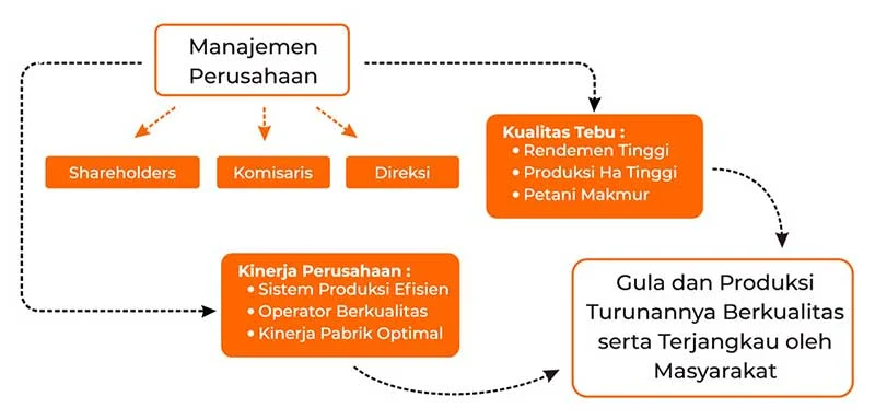 Visi dan Misi Gendhis Multi Manis